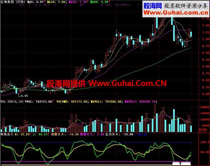 通达信乖离出入副图指标