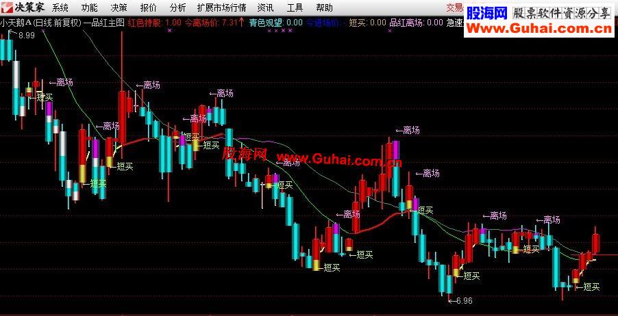 通达信一品红主图指标