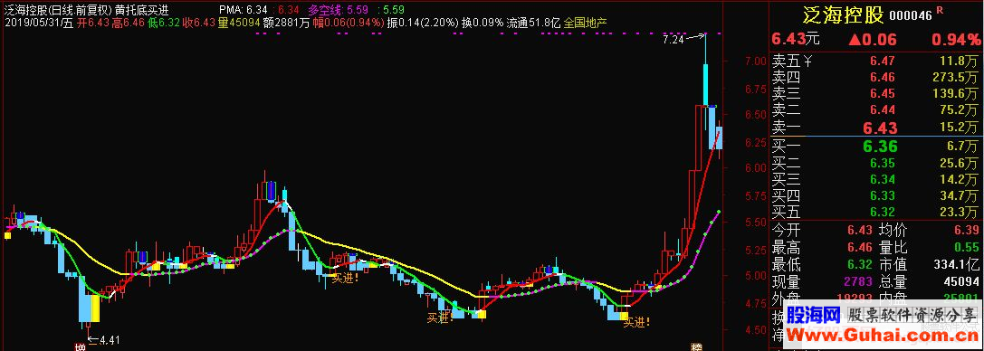 通达信黄托底买进副图指标源码