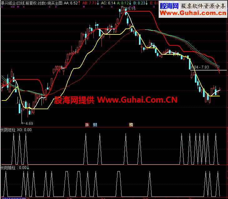 通达信量学长阳矮柱，长阴短柱副图指标 