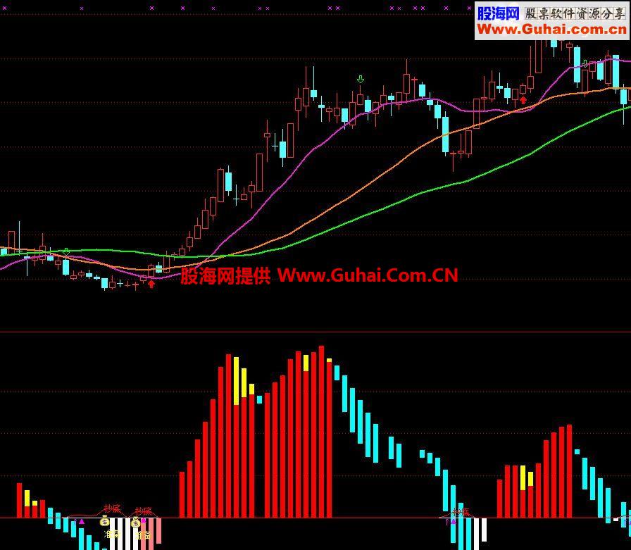 通达信抄底价值万金副图源码