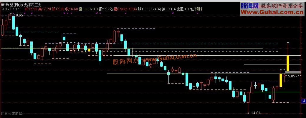 通达信支撑和压力公式