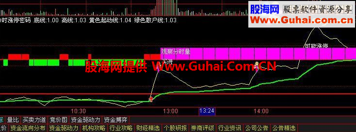 分时涨停密码（通达信分时公式 抓涨停 源码）