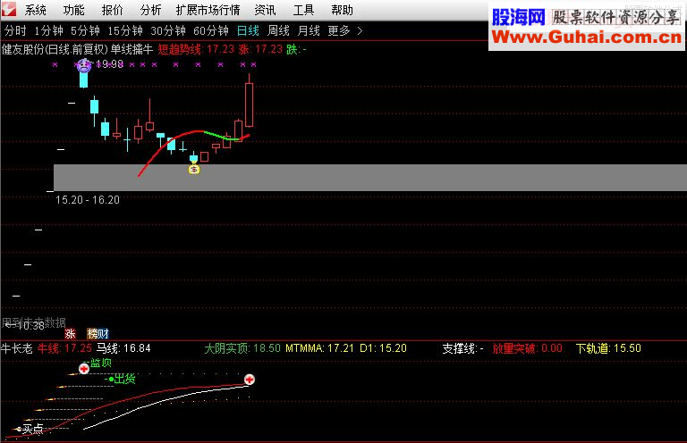 通达信单线抓牛股主图指标公式