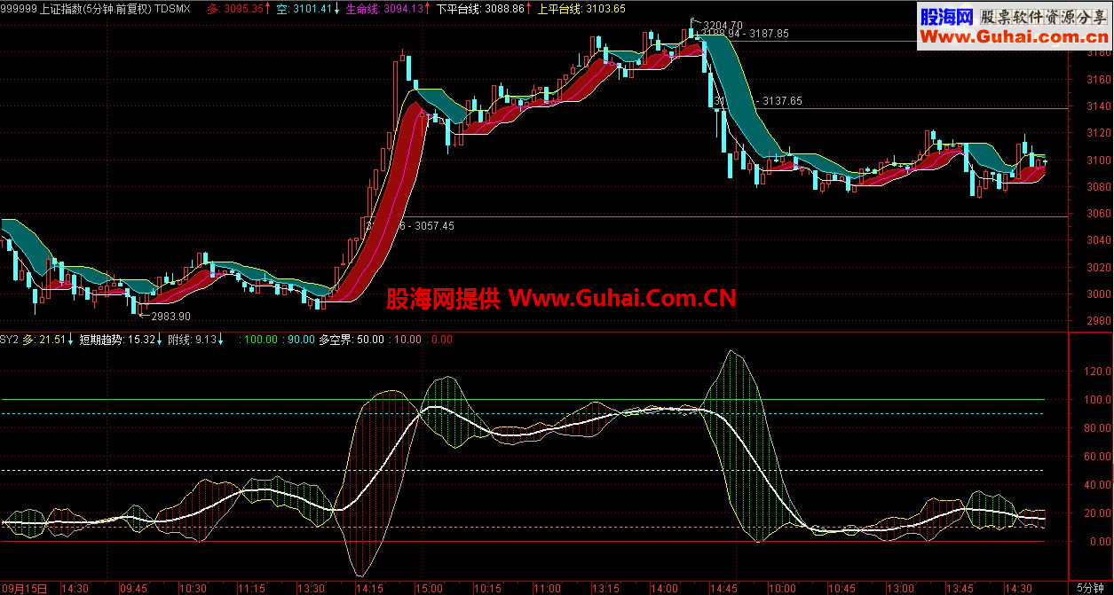 通达信绝佳主图和附图有机搭配，准确断定顶底(平台通道主图 多空交战)