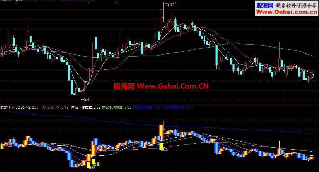 通达信把握主力运作成本指标公式