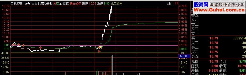 通达信分时主图横盘突破指标 分时抓板就这么简单 源码