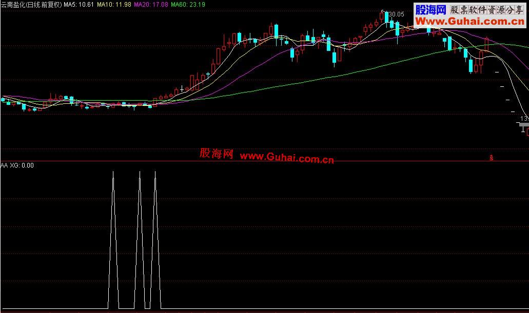 通达信均线粘合战法选股指标