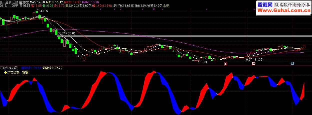 通达信精准波段操作源码副图贴图