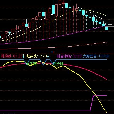 通达信潜伏机构趋势线指标公式