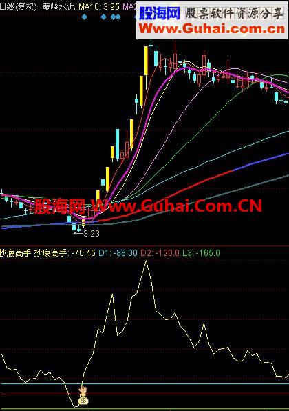 通达信特牛的抄底高手公式