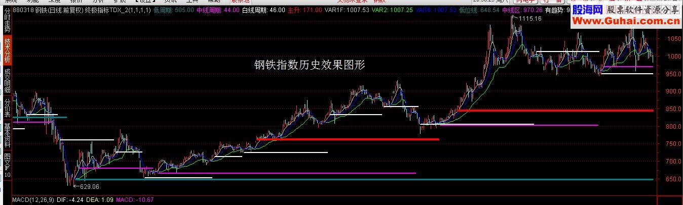 通达信终极主图/副图指标贴图