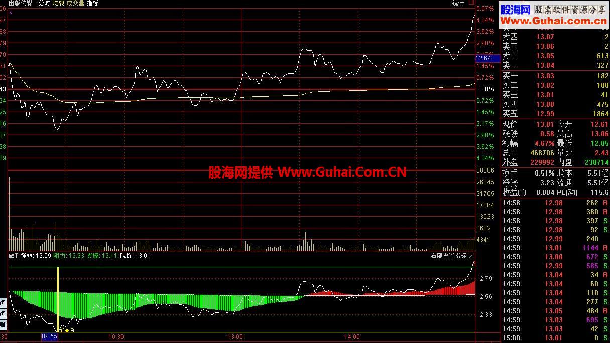 免费分享分时做T指标
