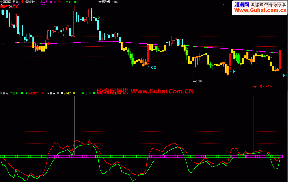 通达信变盘点指标公式