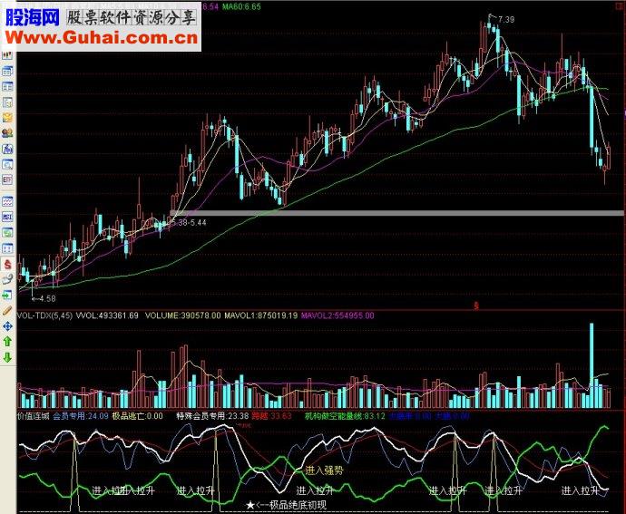 通达信指标价值连城副图源码
