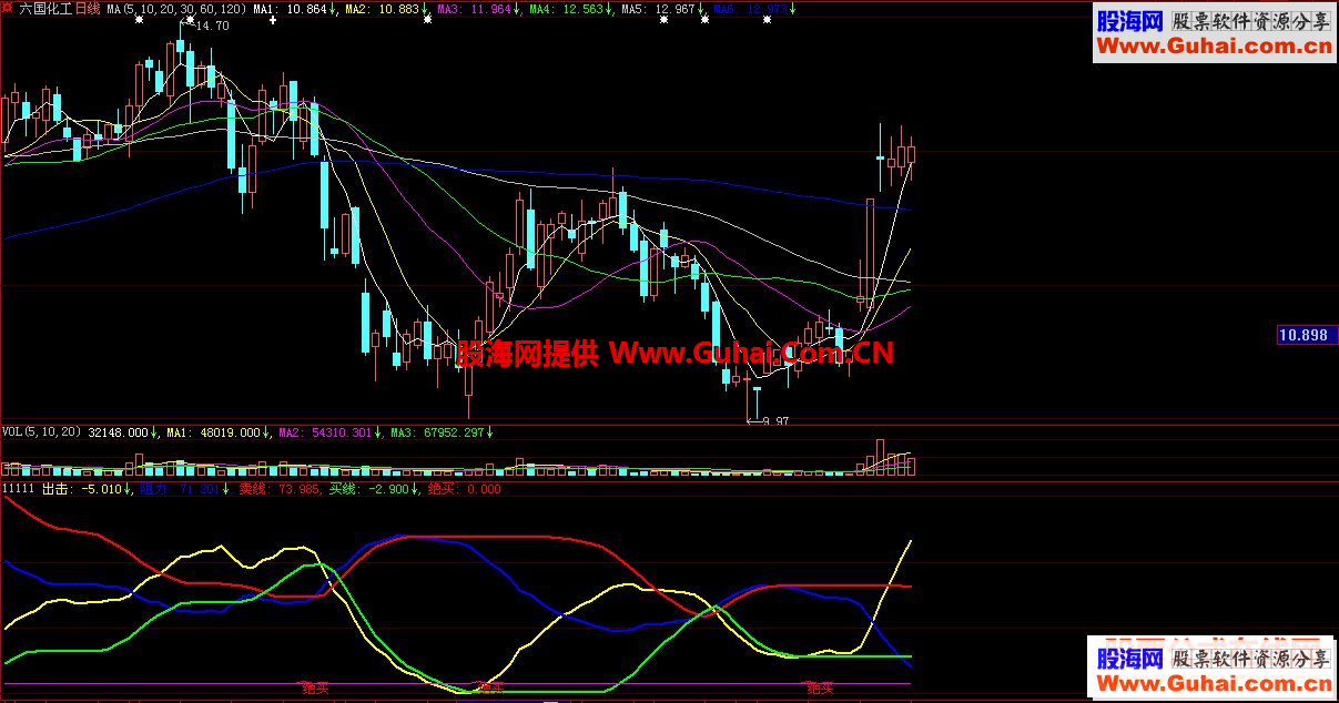 自用趋势 （举实例验证,准不准自已看本人凭此指标已赚无未来源码）