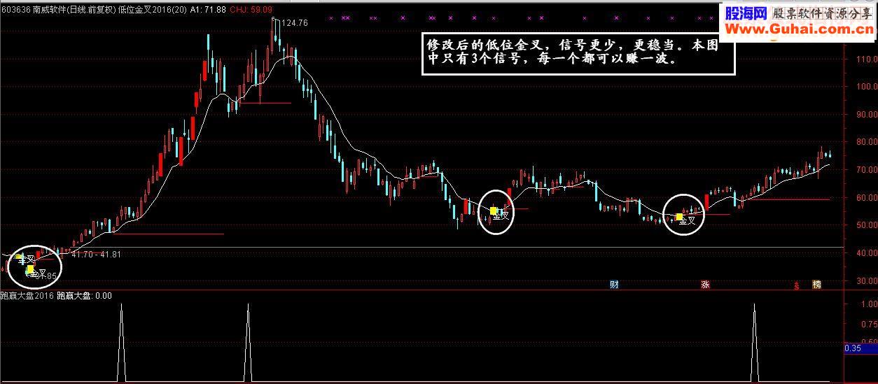 通达信再发【低位金叉】主图新版源码无未来