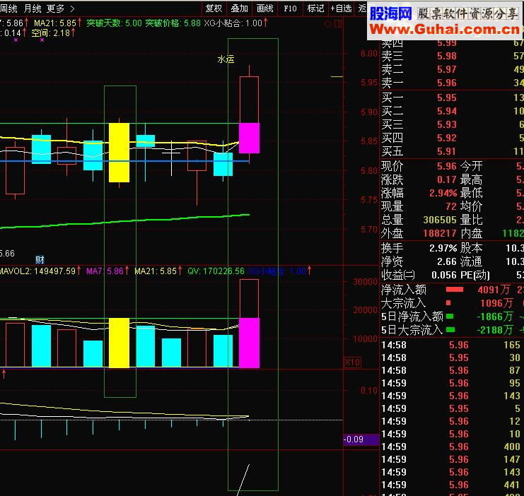 通达信量价突破（指标副图/选股贴图）