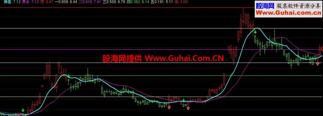 通达信价值百万的主图操盘指标公式