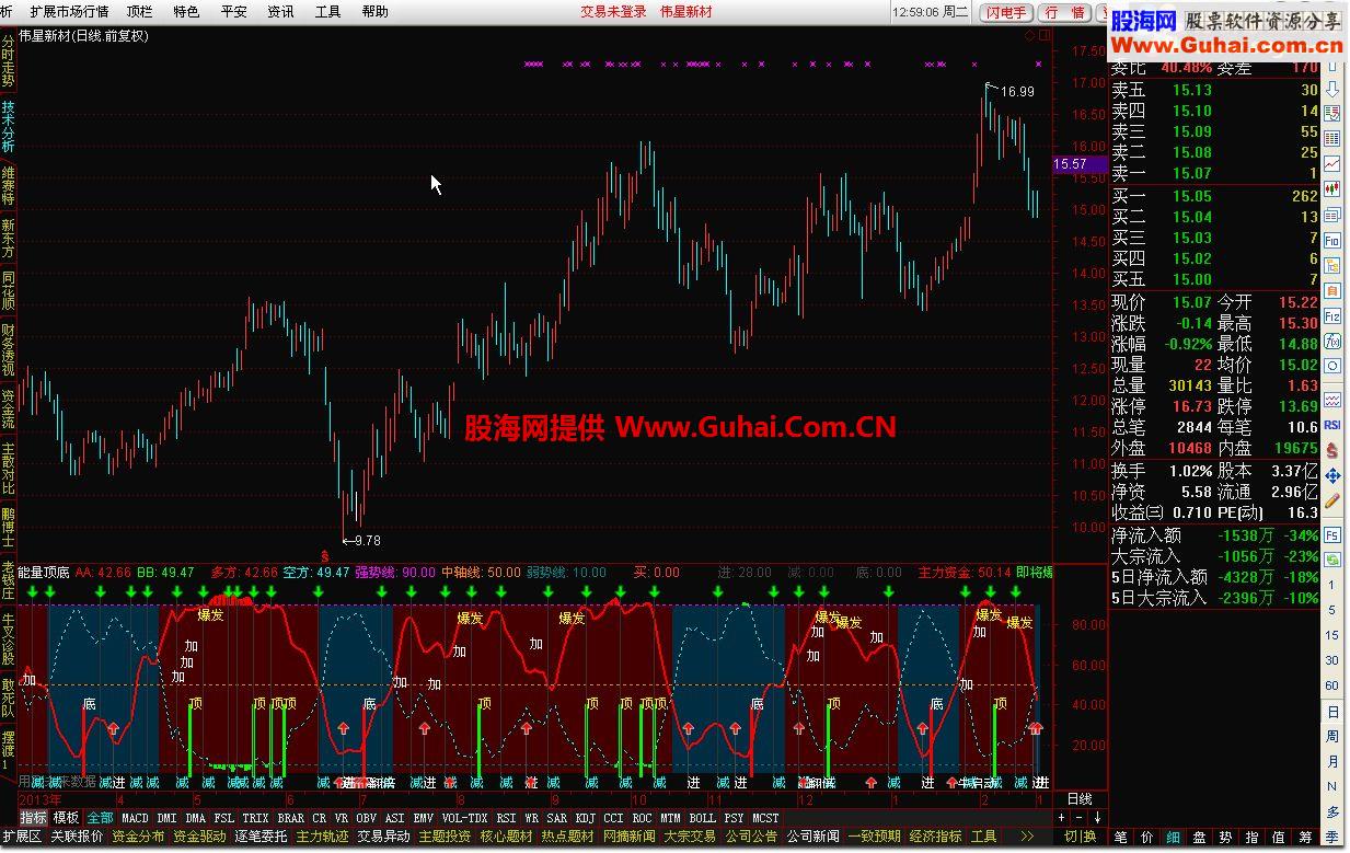 通达信能量顶底指标公式