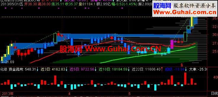 通达信资金流向指标化缘