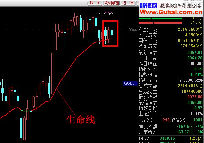 通达信天涯生命线主图指标附大盘解析