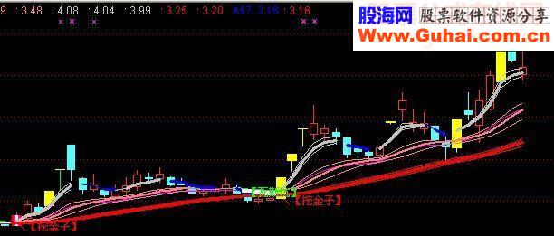 通达信金矿主图源码