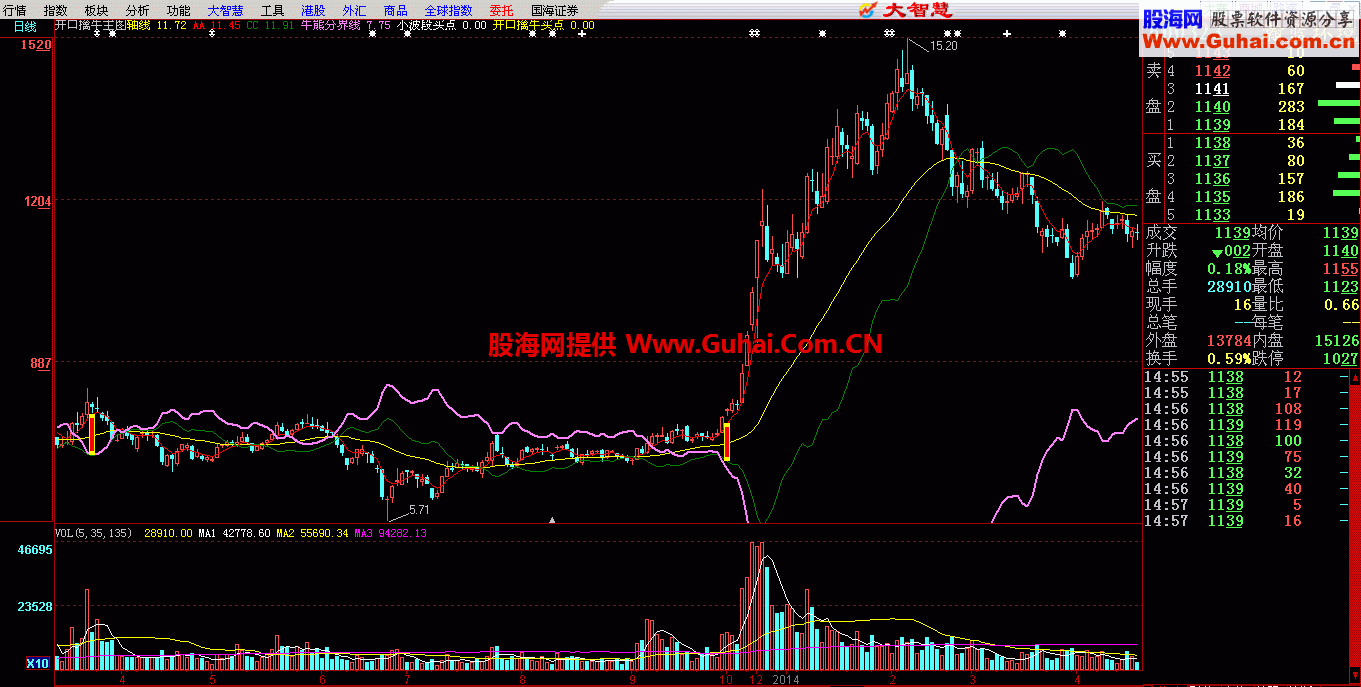 很漂亮的开口擒牛主图 带选股 源码