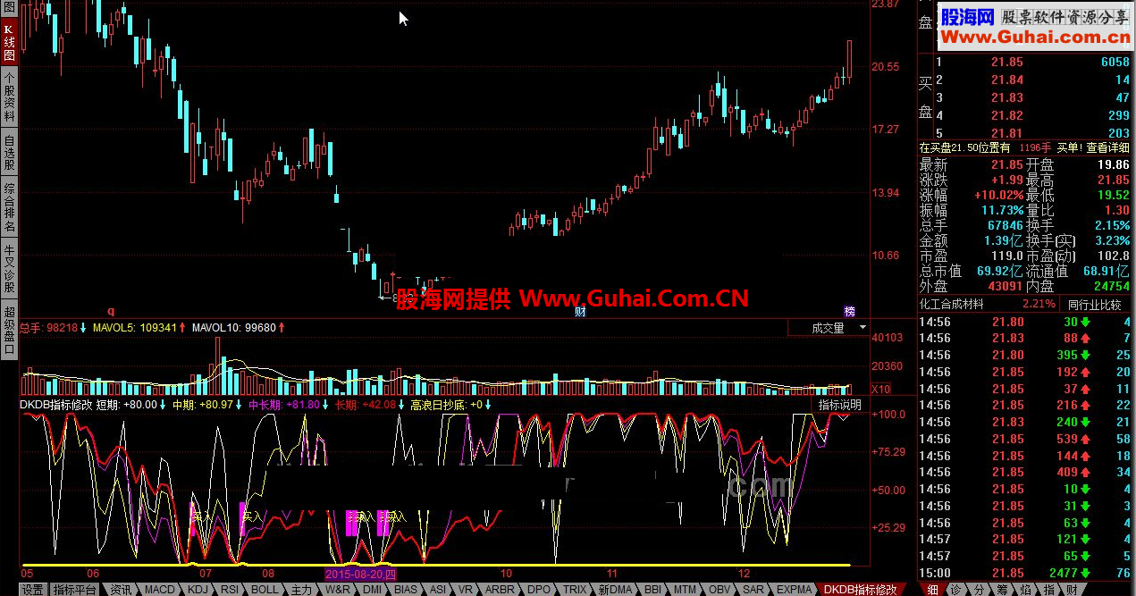 同花顺DKDB指标公式