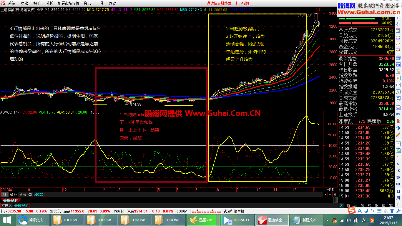 革命性的指标，趋势盘整判断ADX，让你知道何时买！！妈妈再也不用担心我亏钱了