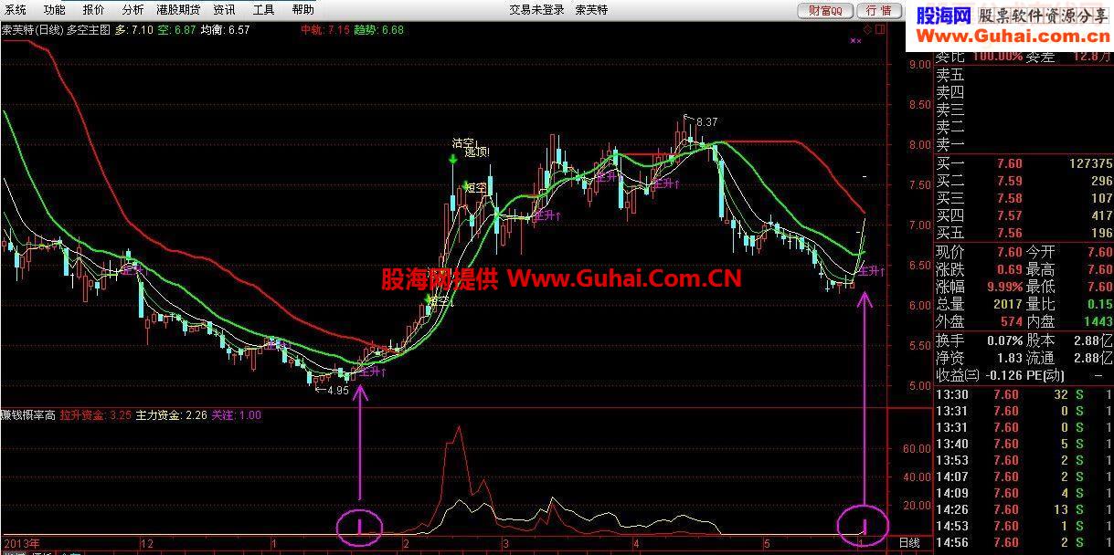 来一个赚钱概率相当高的指标公式副图