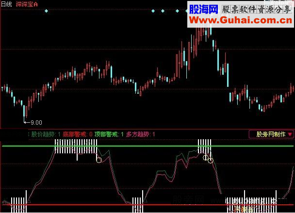 同花顺顶底警戒指标公式