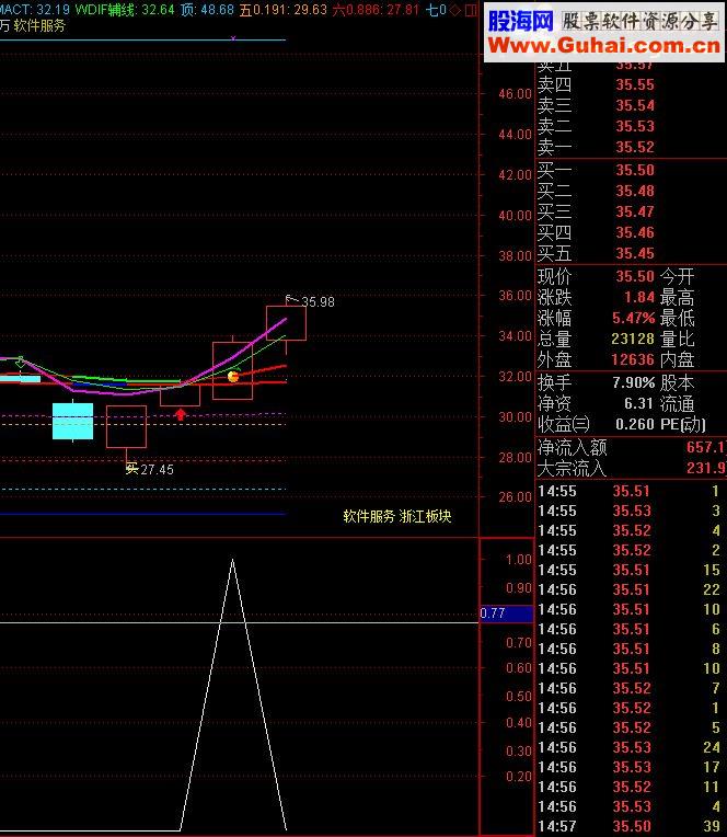 通达信超短追涨（指标 副图预警贴图）