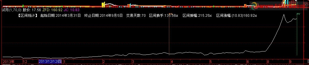区间涨幅统计指标
