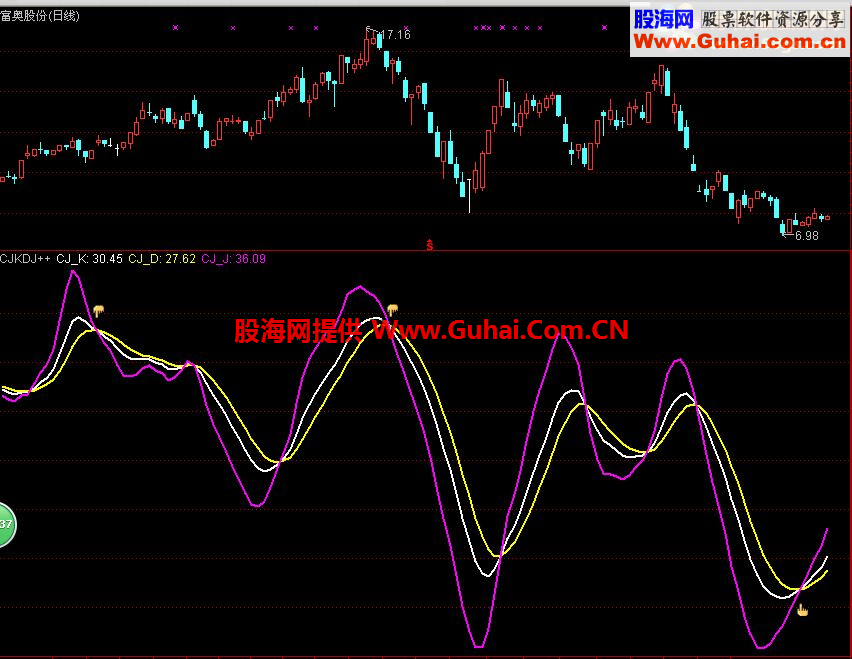 通达信波段KDJ副图公式源码