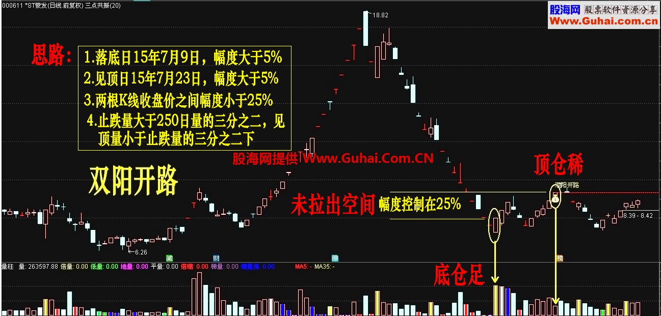双阳开路“鹏腾2009”版（主图 幅图 选股 源码 通达信 贴图）