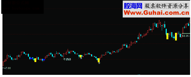 通达信主图牛启动指标公式