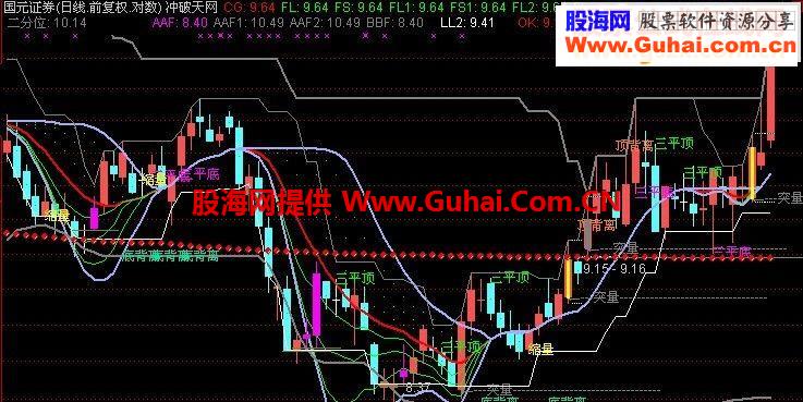 股市最后一滴血..(冲破天网 股浪鱼 源码主图贴图)