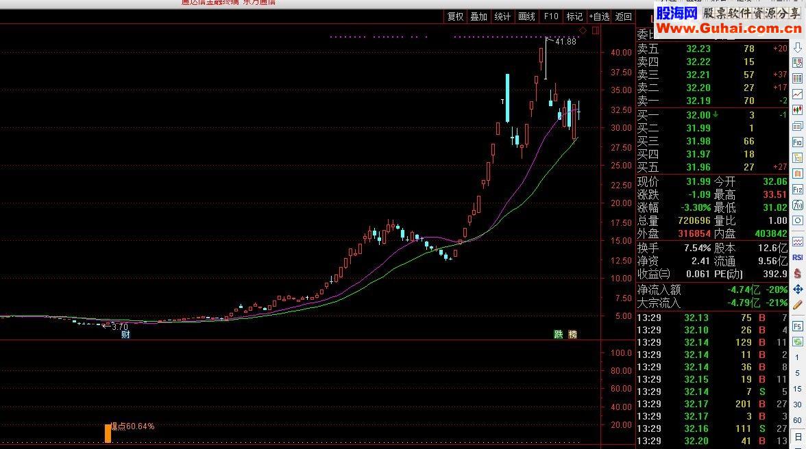 通达信牛股大爆炸源码副图/选股贴图