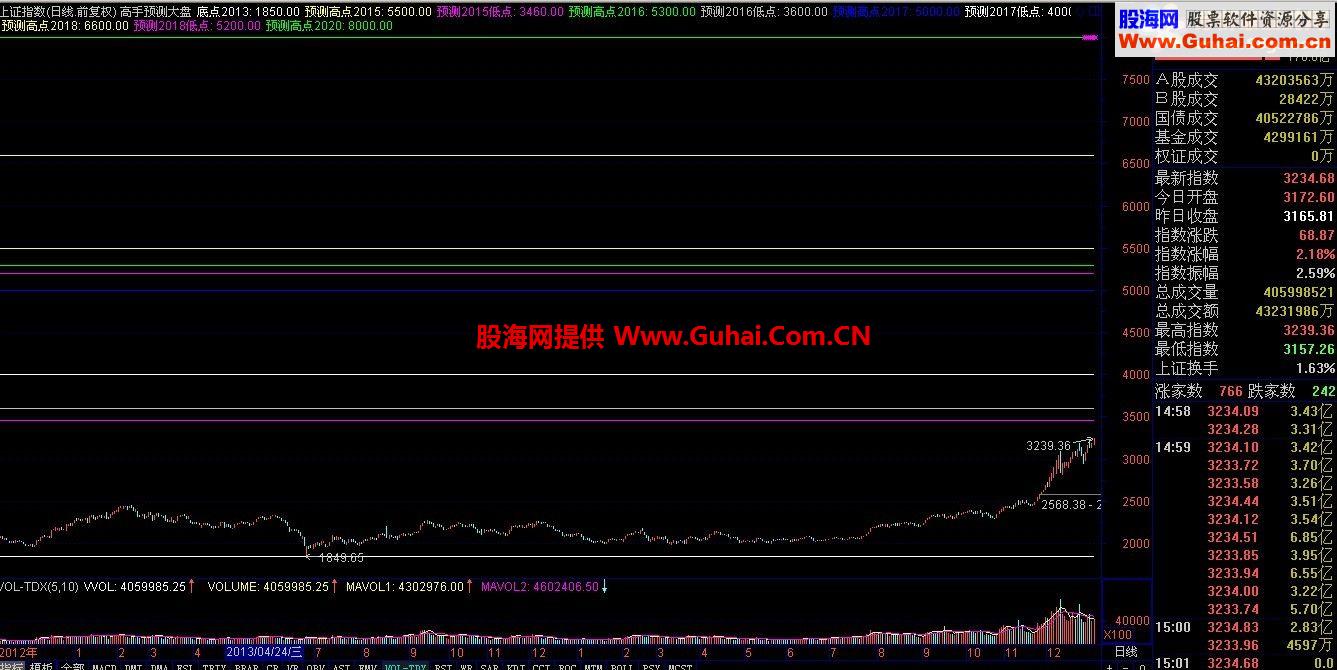 高手预测大盘指数