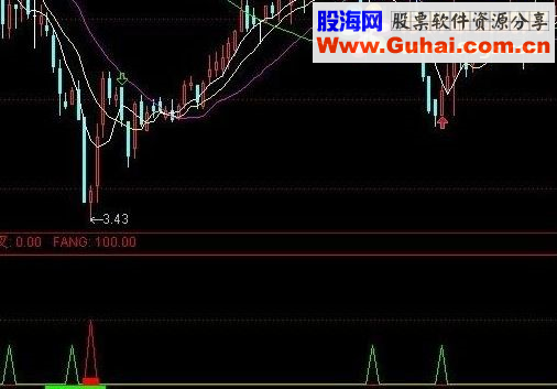 通达信短线出击源码副图