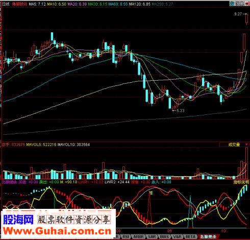 同花顺北狼绝杀副图源码