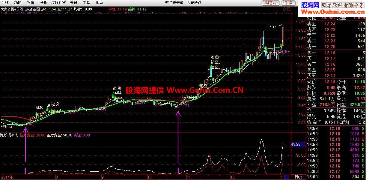 来一个赚钱概率相当高的指标公式副图
