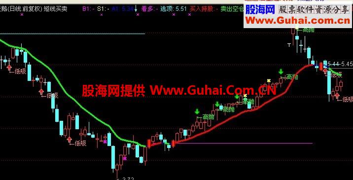 通达信高抛低吸主图短线指标