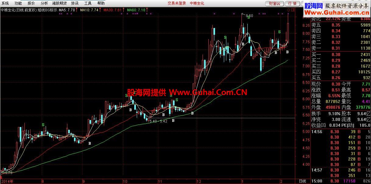 通达信主图指标：短线买卖点BS标示
