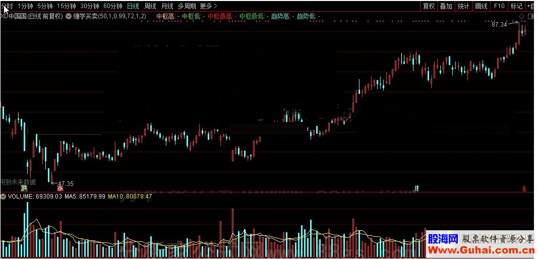 通达信缠学买卖主图源码