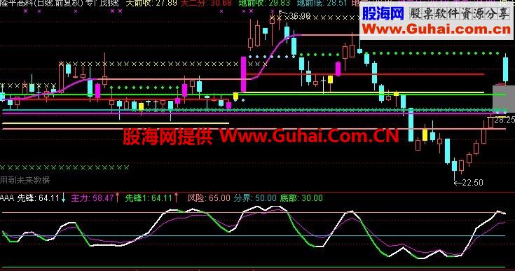 顶底自知副图公式、源码