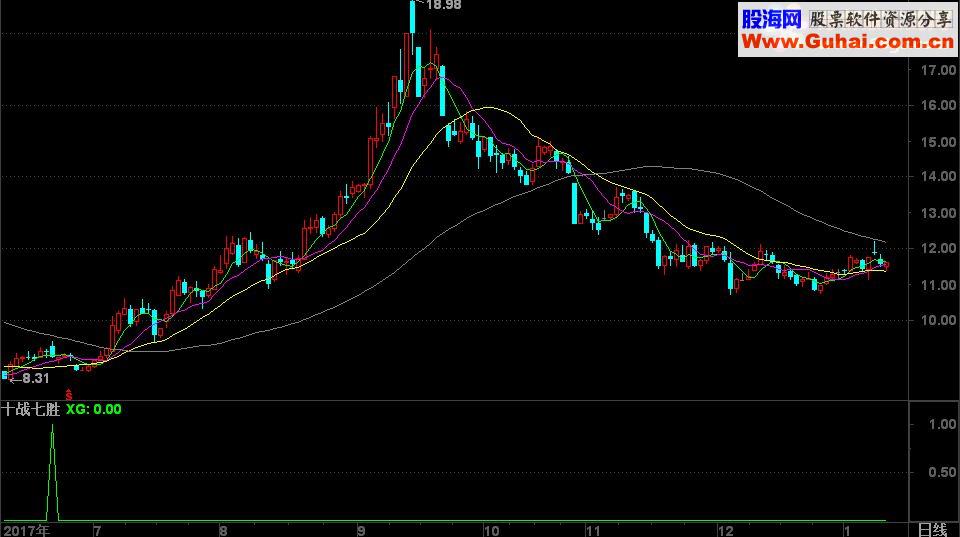 通达信十战七胜源码副图无未来