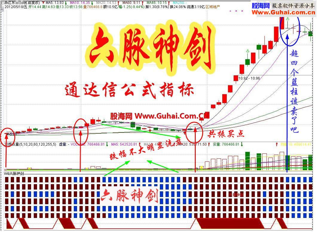 通达信六脉神剑指标