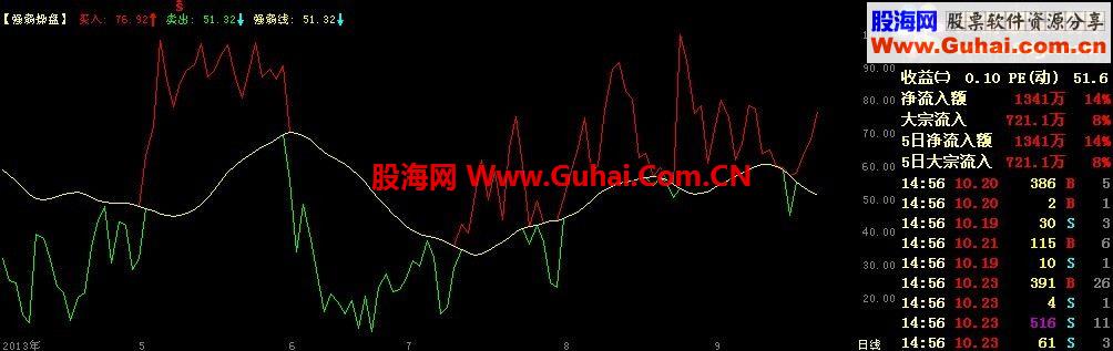 通达信强弱分界副图公式